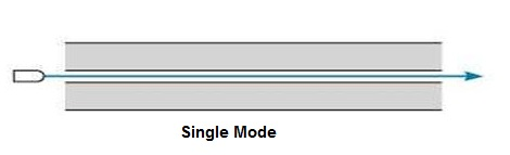 Difference between Singlemode and Multimode