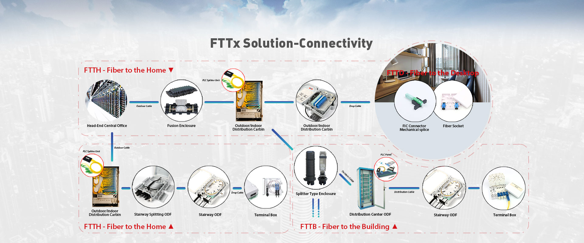 FTTx FTTx