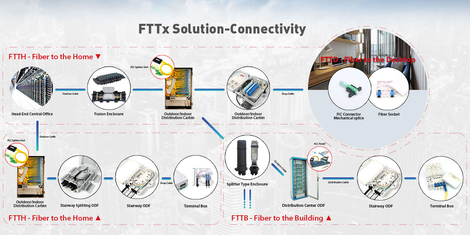 Solutions FTTX Solutions FTTX